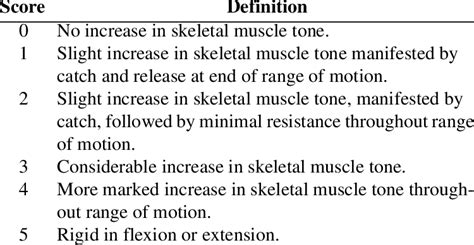 Modified Ashworth Scale Score Definitions Download Table