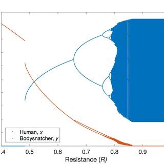 Feigenbaum diagram of attractors across a range of Rr = 3.8, B = 0.5 ...