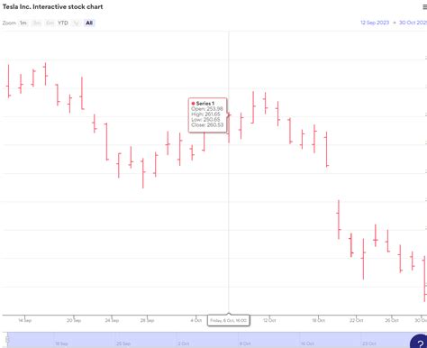 Tesla Inc. interactive stock chart - Stock chart - everviz