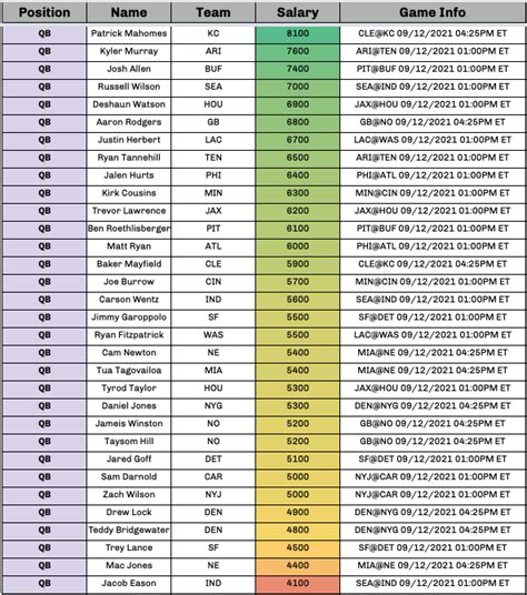 Dfs Week Way Too Early Look At Draftkings Salaries Fantasy Football