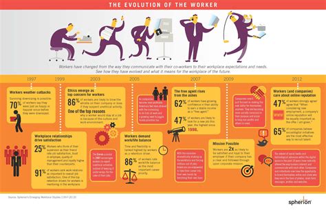 Evolution Hr Infographic Infographic