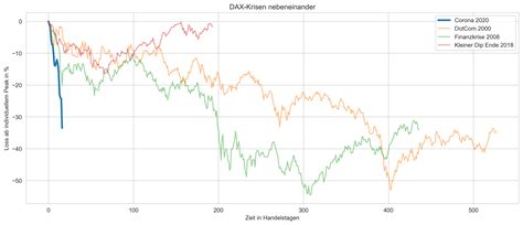 Verschiedenste Globale Aktiencrashs Direkt Nebeneinander D Kriesel