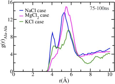 Aggregation Dynamics Of Charged Peptides In Water Effect Of Salt