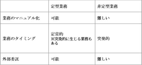 「定型業務」と「非定型業務」は何が違う？切り分けのポイントも解説 ワークスアイディ