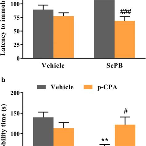 Effect Of P Cpa Pretreatment 100 Mg Kg I P Once Daily For 4