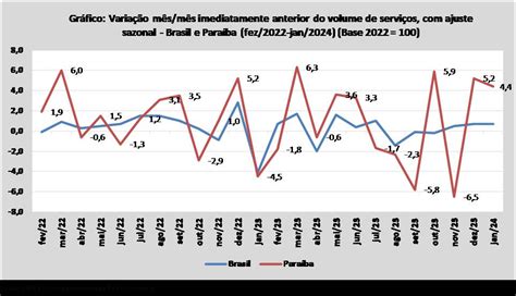 Paraíba registra alta de 4 4 no volume de serviços em janeiro sexta