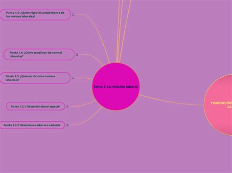 Tema 1 La Relación Laboral Mind Map