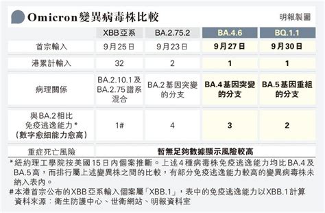 新冠疫情｜本港新增5424宗新冠個案 Xbb個案增7成至55宗 1659 20221015 港聞 即時新聞 明報新聞網