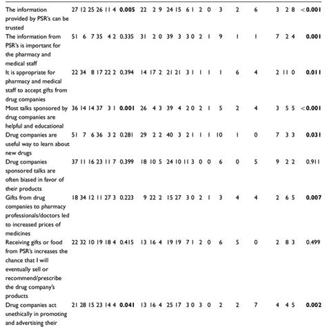 Cross Tabulation Between Sex And Educational Level With Attitude