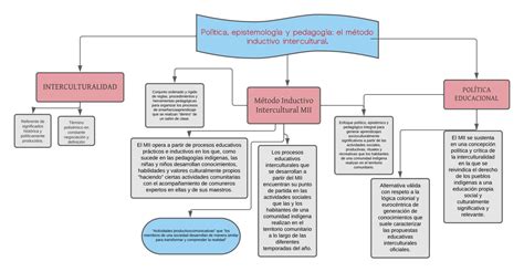 Mapa Conceptual de lectura Política epistemología y pedagogía el