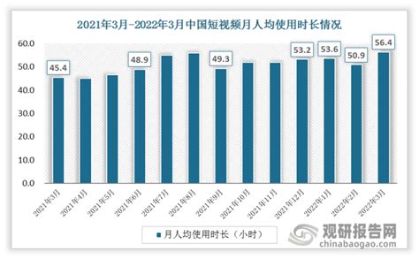 中国短视频行业现状深度分析与投资前景预测报告（2022 2029年）观研报告网