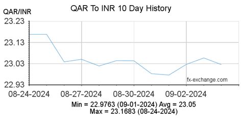 Qatari Rialqar To Indian Rupeeinr Currency Exchange Today Foreign