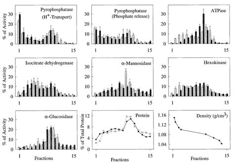 Distribution Of PPase Activity From Procyclic And Bloodstream