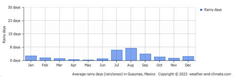 Guaymas Weather By Month Climate And Best Time To Visit