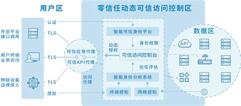 零信任身份安全解决方案 奇安信