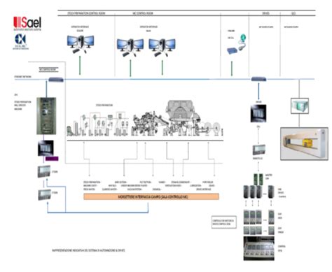 Dcs E Automation Sael