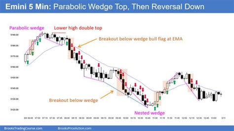 Emini Daily Chart Forming Wedge Top Brooks Trading Course