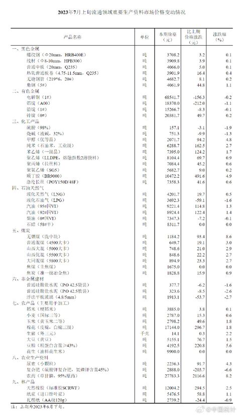 国家统计局：7月上旬35种重要生产资料价格上涨，12种下降，3种持平 每经网