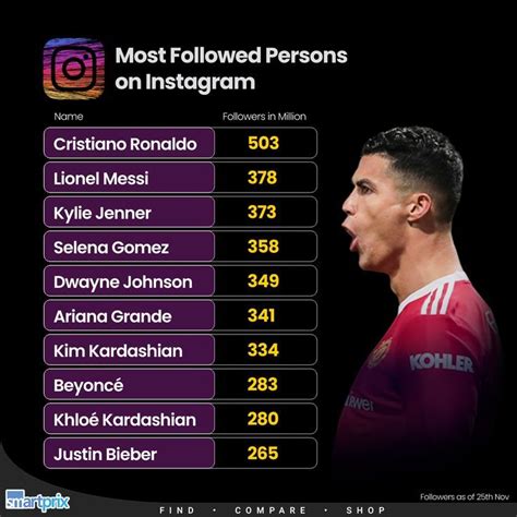 Highest Instagram Followers | Khloe kardashian, Instagram followers, Instagram names