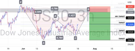 Us30 Dow Jones Sell For Capitalcomus30 By Mhmukhlis — Tradingview