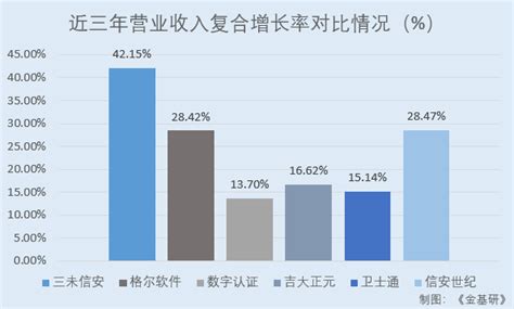 三未信安：客户资源优质数量快速增长 核心技术国内领先凸显创新能力中华网