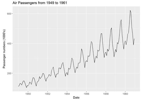 Apa Itu Analisis Time Series