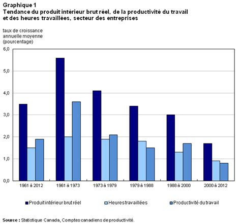 productivité totale des facteurs calcul