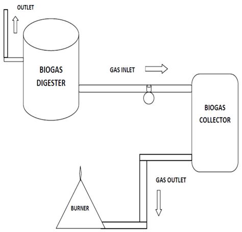 Block Diagram Of The Bio Digester Download Scientific Diagram