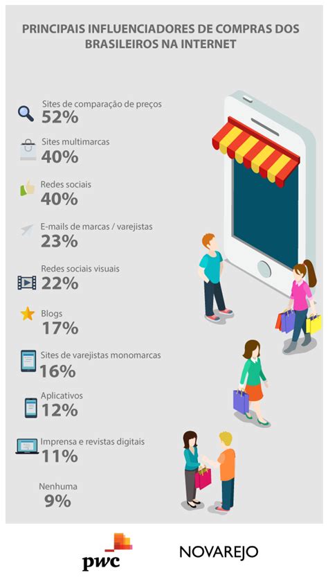 Conhe A Quais Canais Digitais Influenciam Na Compra Do Brasileiro