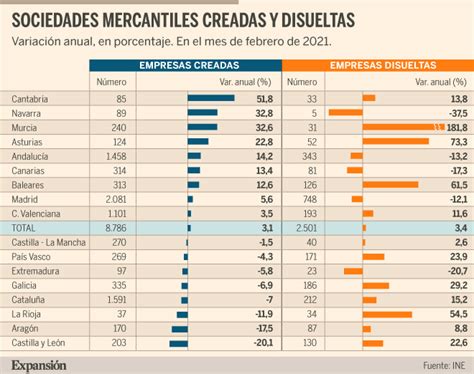 La creación de empresas repunta un 3 1 en febrero y marca su cifra más