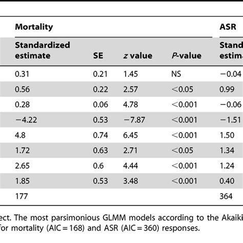 Generalised Linear Mixed Model Glmm Estimates ±se Combining All