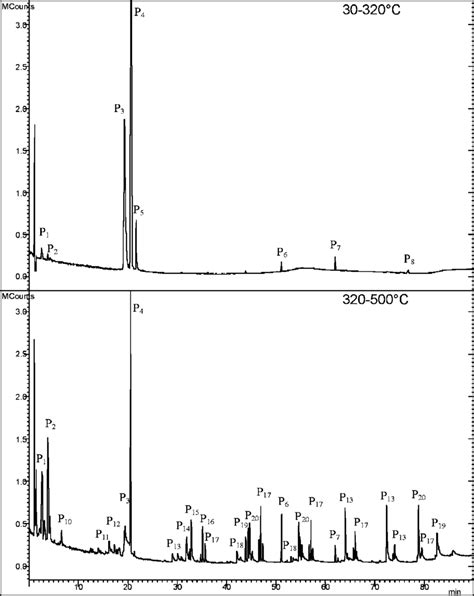 Gcms Chromatograms Between 30 And 320 °c And 320 And 500 °c Obtained Download Scientific