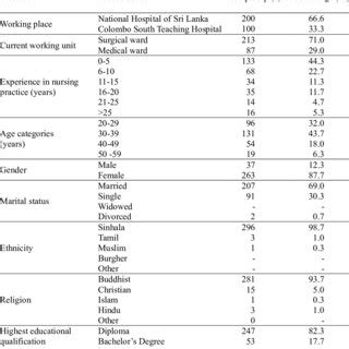 Socio Demographic And Work Related Characteristics Of Nurses N 300