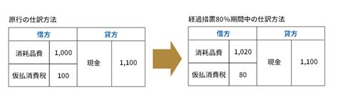 インボイス制度における仕入税額控除の経過措置とは？免税事業者等との取引上の注意点も解説｜obc360°｜【勘定奉行のobc】