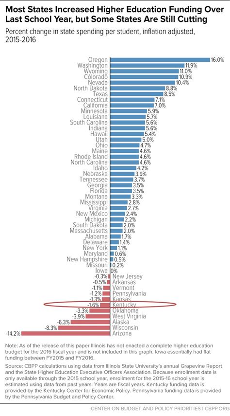 Continued Higher Education Cuts Place Kentucky Among Worst In Country Kentucky Center For