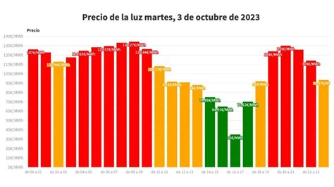 Averigua cuándo puedes ahorrar en tu factura de luz el martes 3 de