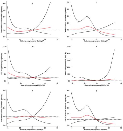 Ijerph Free Full Text Non Linear And Sex Specific Effect Of