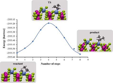 Heterogeneous Ziegler Natta Catalysis For Alkene Polymerization