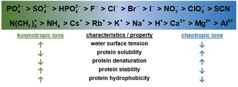 Hofmeister Series Of Anions And Cations And Their Influence On Protein