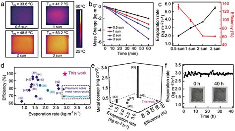 Evaporation performance and long‐term stability of the evaporator where ...