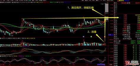 放量突破左峰前高压力位的日内分时图低吸抓涨停板实例（图解）拾荒网专注股票涨停板打板技术技巧进阶的炒股知识学习网