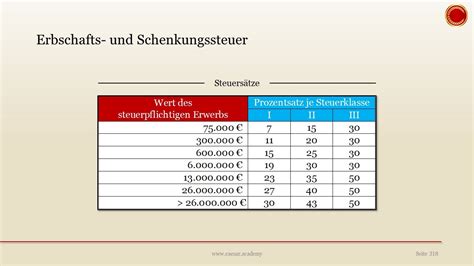 Erbschaftssteuer und Schenkungssteuer EINFACH ERKLÄRT YouTube