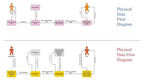 Physical Data Flow Diagram Template Physical Data Flow Diagr