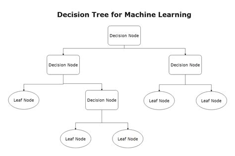 How To Create A Decision Tree Edrawmax