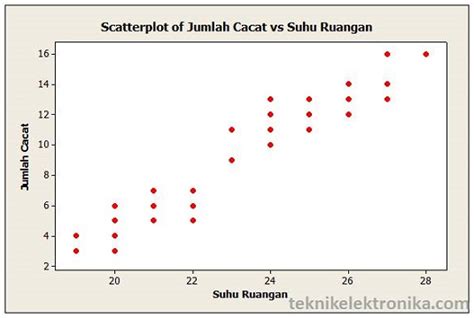 Pengertian Dan Analisis Korelasi Sederhana Dengan Rumus Pearson