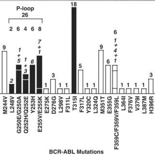 BCR-ABL mutation distribution and outcome. Distribution of the 94 ...