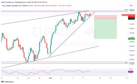 FX EURAUD Chart Image By Alexff TradingView