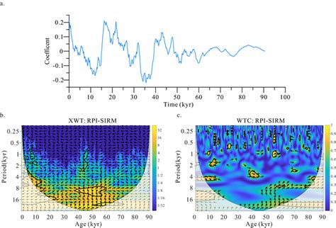 A Cross Correlation B Cross Wavelet Transform Xwt And C