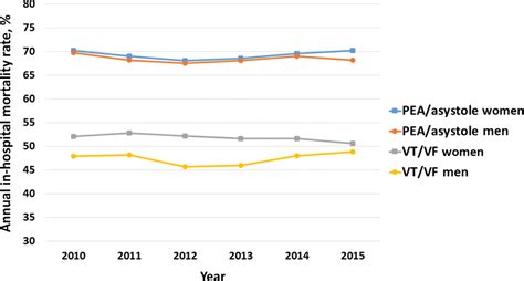 Sex‐based Differences In 30‐day Readmissions After Cardiac Arrest Analysis Of The Nationwide