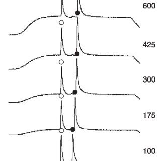 Representative Set Of Electropherograms Of Van In M Glycine